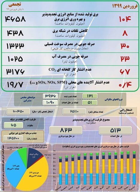 افزایش سهم تجدیدپذیرها در سبد انرژی ایران