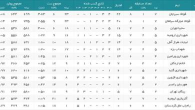 لیگ برتر والیبال| نتایج کامل هفته هشتم / فولاد سیرجان صدرنشین ماند