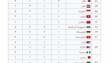 عملکرد کاروان ورزشی ایران فراتر از کشورهای منطقه و جهان اسلام