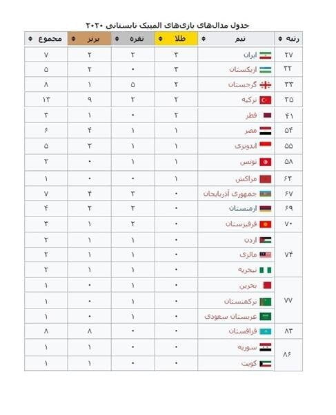 عملکرد کاروان ورزشی ایران فراتر از کشورهای منطقه و جهان اسلام