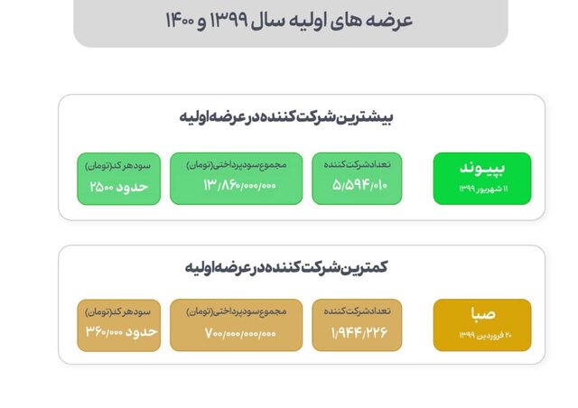 قرآن دوتایی که پول هنگفتی شد!