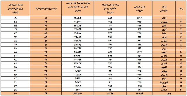 پروازهای تاخیری رکورد زد؛ میانگین تاخیر: ۱۰۰ دقیقه!