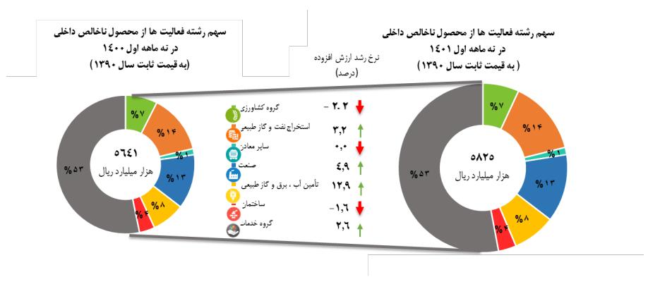 افزایش نرخ رشد اقتصادی در ۹ ماهه امسال