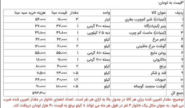 ثبات قیمت‌ کالاها و ۱۲۰ هزار تومان یارانه بیش‌تر