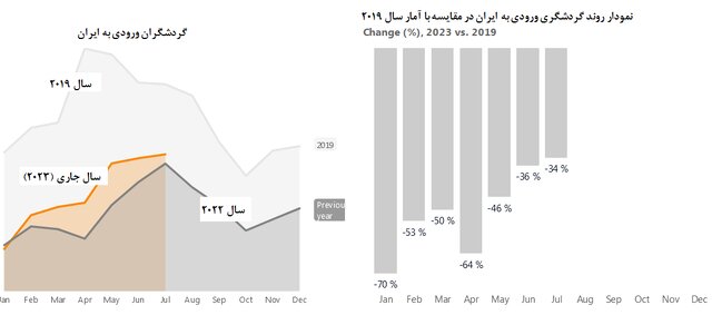 وضعیت سفر به ایران