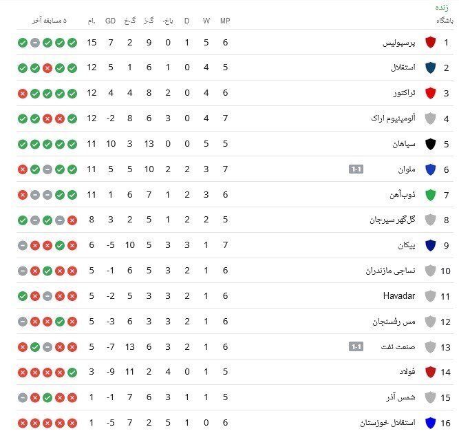 پرسپولیس با پیکان به صدر رسید