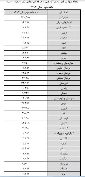 رشد تعداد مهارت آموزان مراکز فنی و حرفه‌ای دولتی