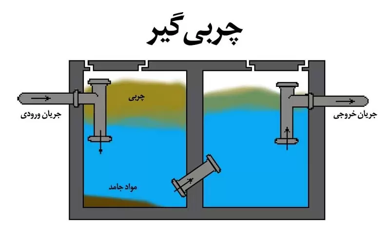 مواد شیمیایی