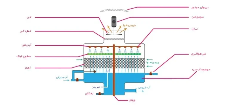 راهنمای انتخاب فن، جت فن و هواکش صنعتی
