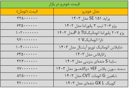 تغییر شدید قیمت‌ها در بازار خودرو/ آخرین قیمت پژو، شاهین، رانا، ساینا و دنا + جدول
