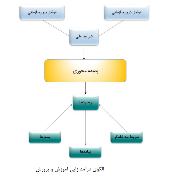 الگوی نوآورانه درآمدزایی در آموزش و پرورش