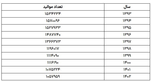 کاهش جمعیت ,