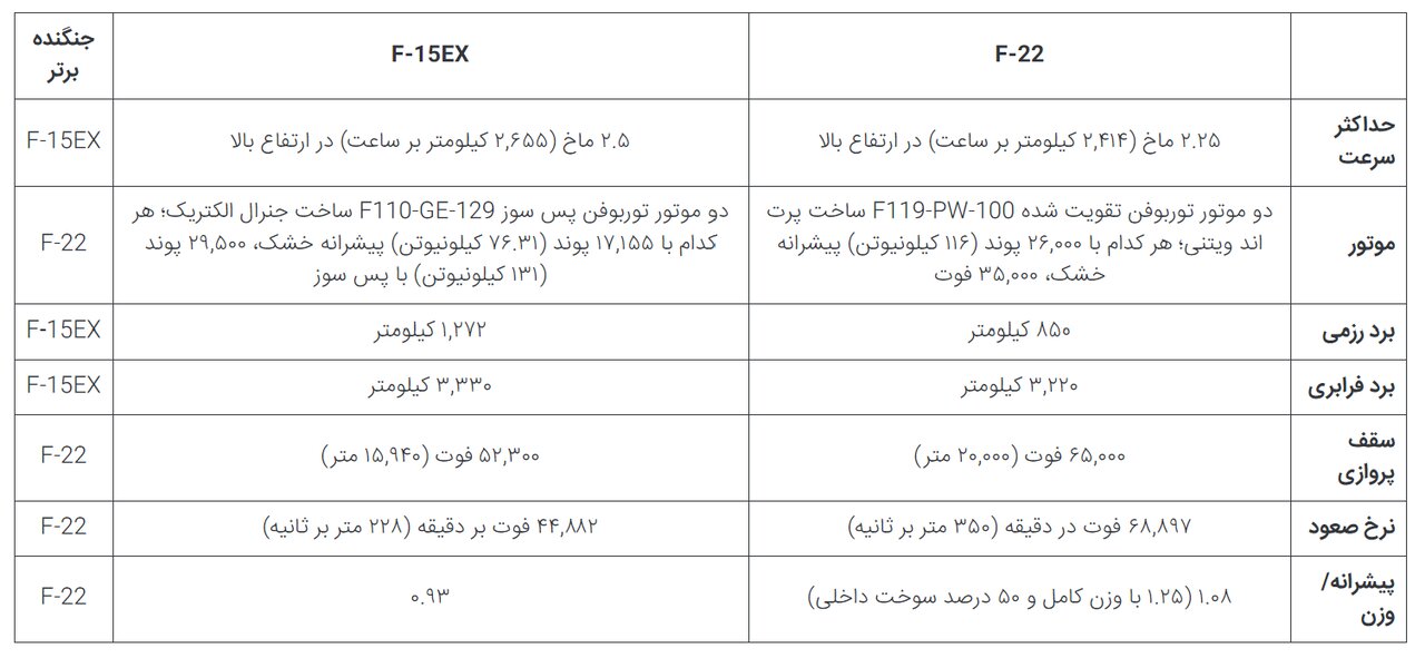 مقایسه F-۲۲ و F-۱۵، کدام یک پیروز نبرد است؟/ عکس