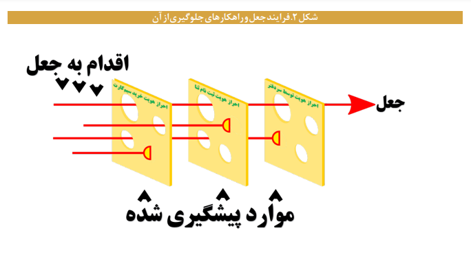 تصدیق الکترونیکی برای ثبت اسناد رسمی