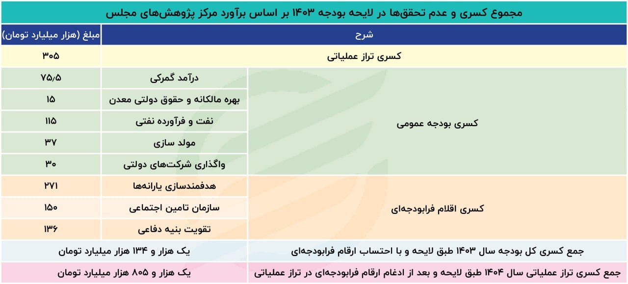 دولت چقدر کسری بودجه دارد؟