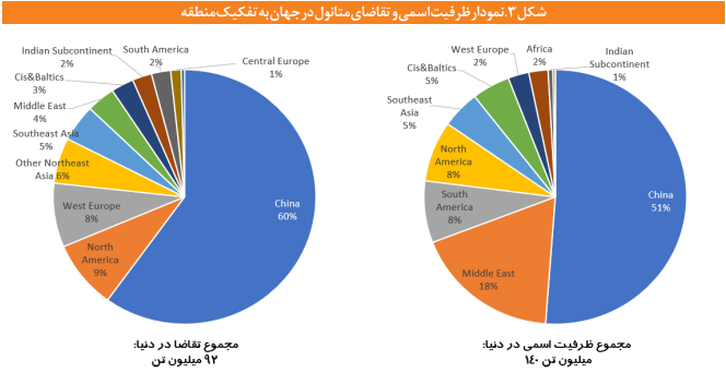 چشم انداز صنعت متانول در ایران و جهان