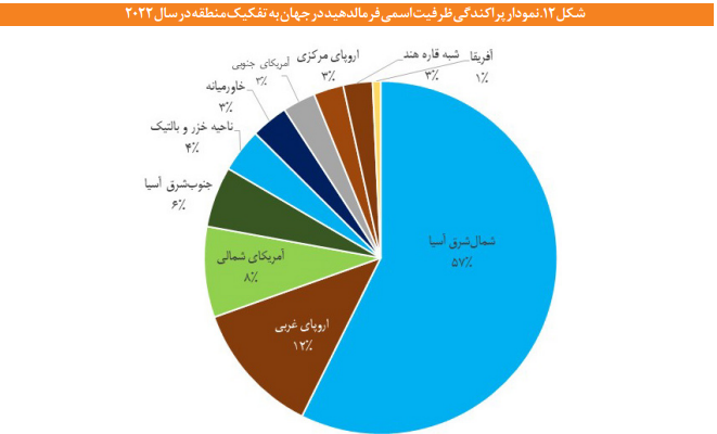 چشم انداز صنعت متانول در ایران و جهان