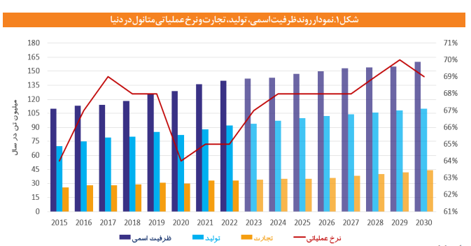 چشم انداز صنعت متانول در ایران و جهان