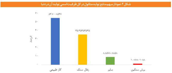 چشم انداز صنعت متانول در ایران و جهان