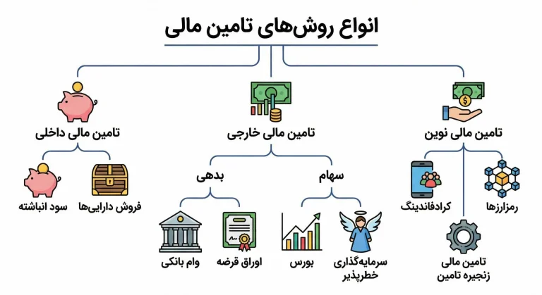 انواع روش های تامین مالی